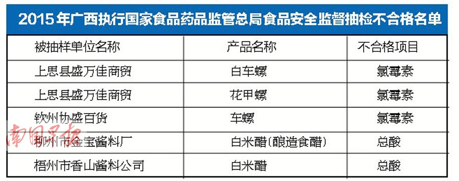 南宁一超市3种海螺镉超标 喜欢螺的吃货得悠着点