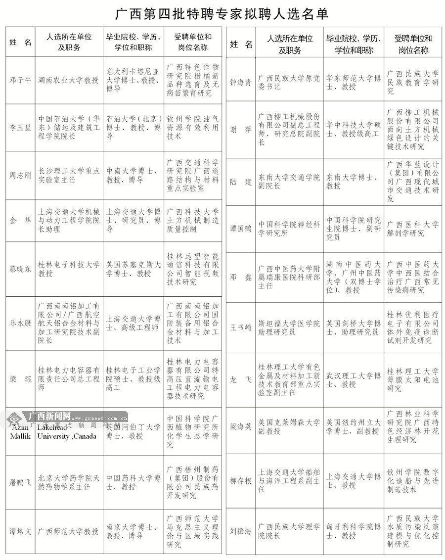 广西第四批特聘专家人选公示 拟聘海内外专家20名