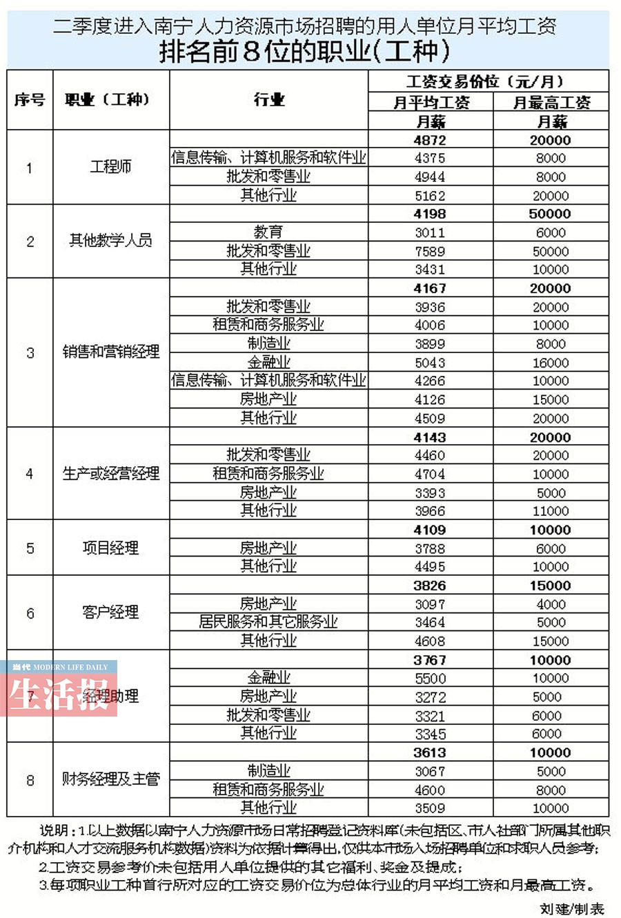 二季度南宁市场月均工资为2897元 高薪工种有哪些
