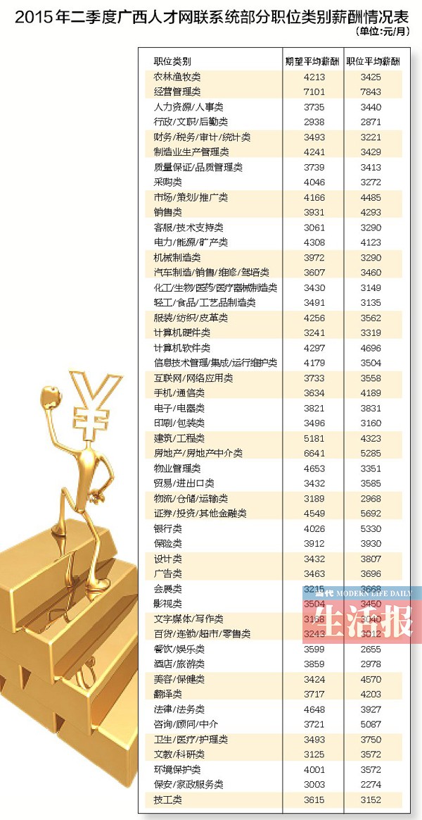 广西二季度薪酬报告:平均月薪3740元 上涨超一成
