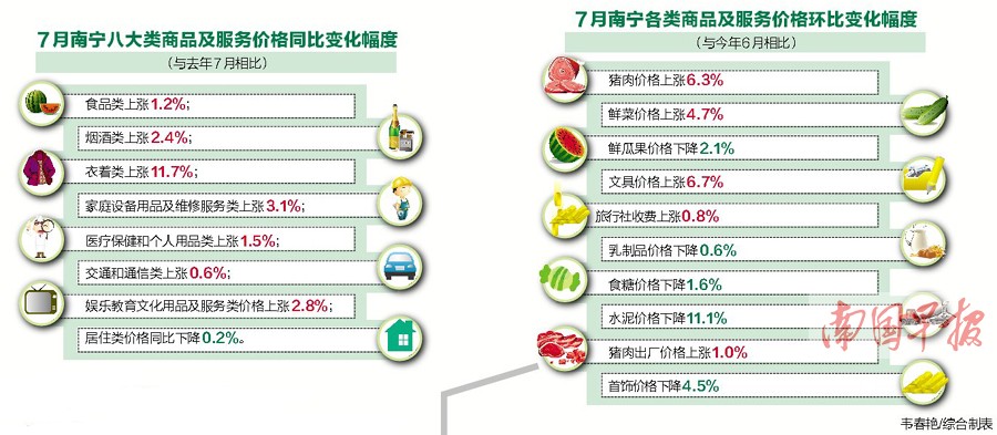 “二师兄”拱高南宁7月CPI 生猪和蔬菜价格高涨