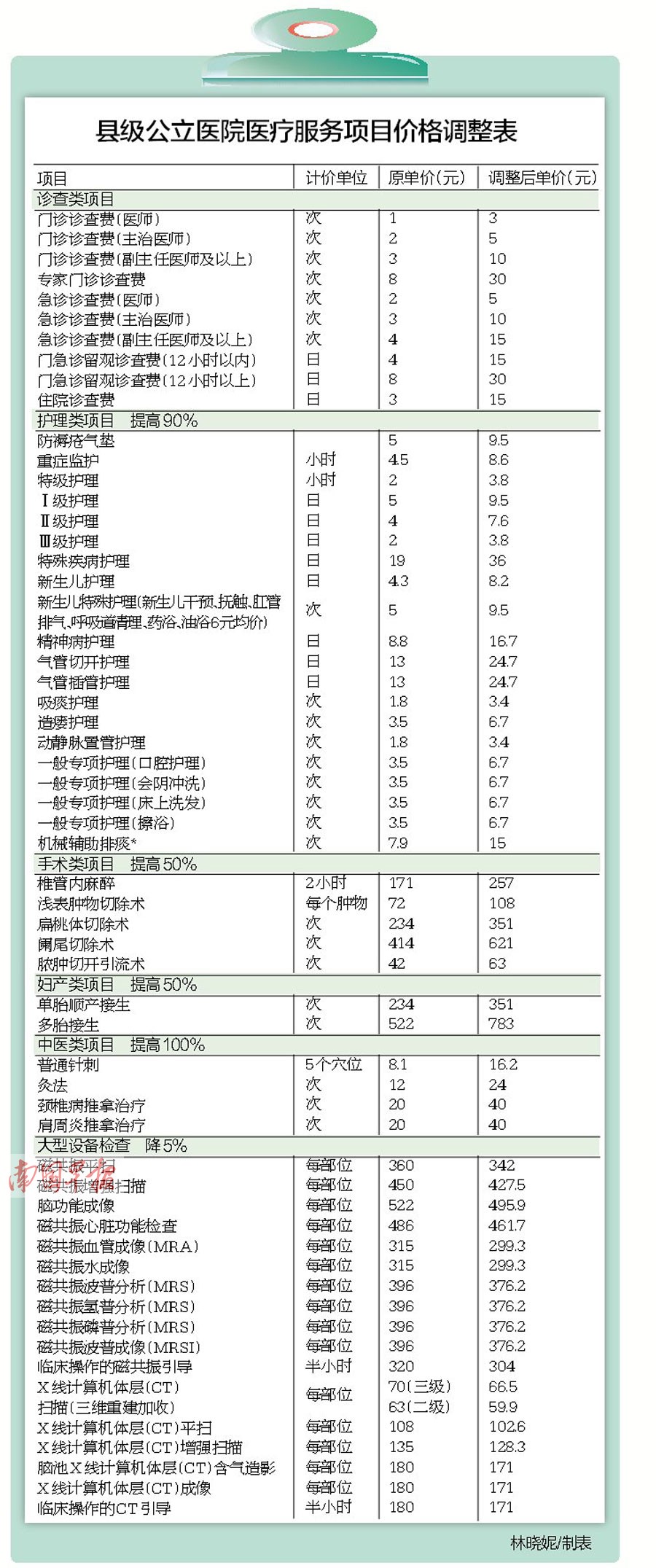 广西：提高医疗服务费 部分中医服务项目价格翻倍