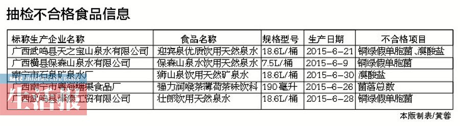 广西公布食品抽检信息 南宁4批饮用水抽检不合格