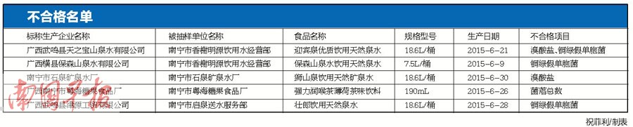 广西公布食品抽检信息 南宁4批饮用水抽检不合格