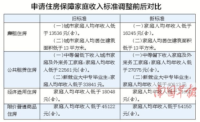 南宁:家庭人均月薪达不到4512元 即可申请限价房