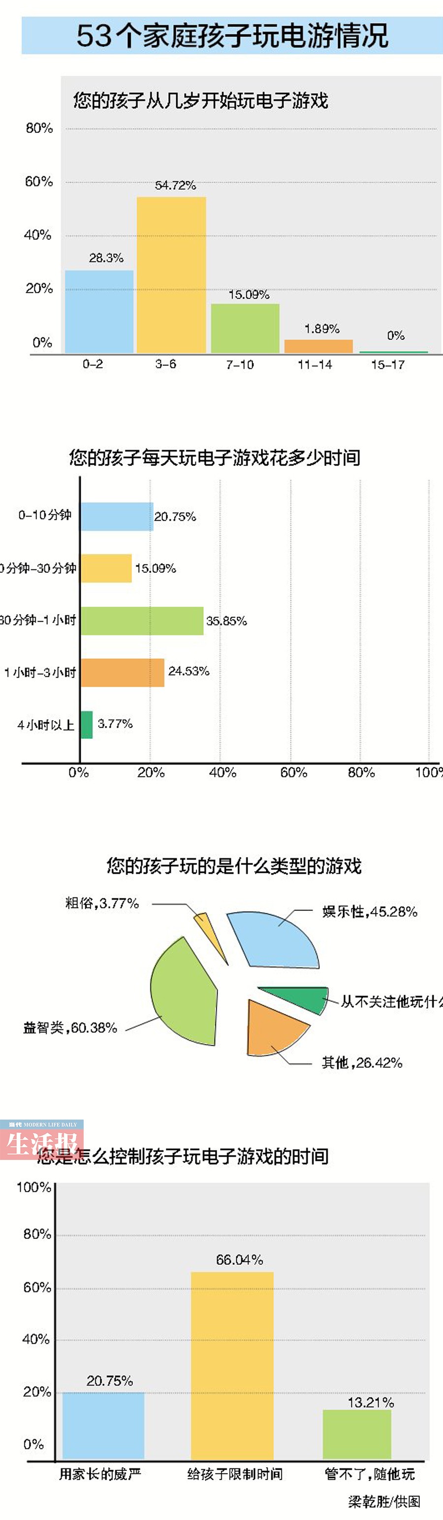 过半孩子3-6岁开始玩电游 该不该让孩子玩电游?
