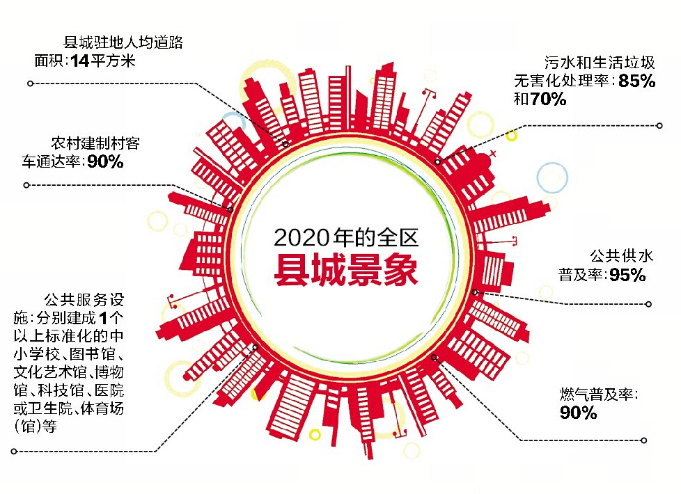 广西将实施大县城战略 以后住县城不比都市差(图)