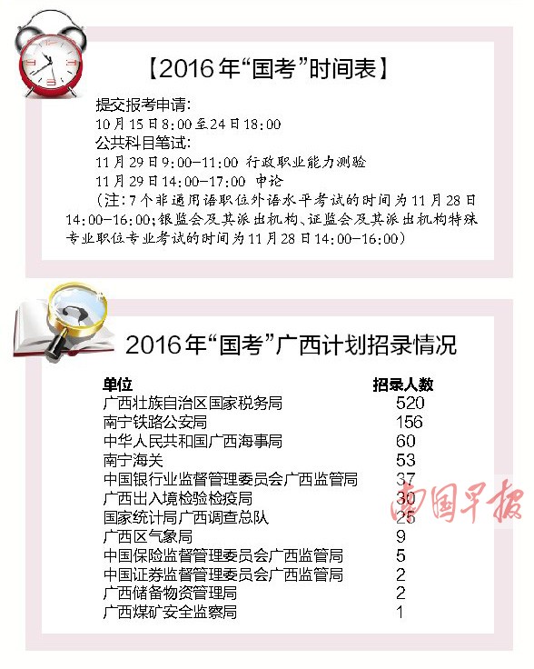 国考15日开始报名 广西552个职位招900人创新高