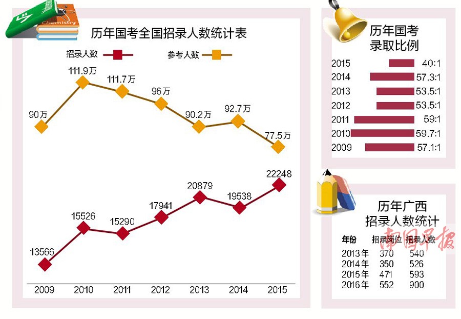 国考15日开始报名 广西552个职位招900人创新高