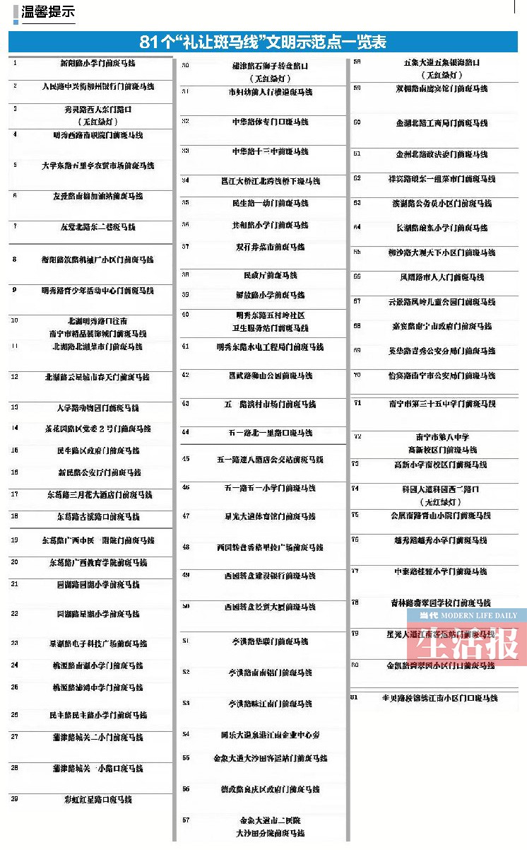 南宁81处斑马线有摄像头 7天抓拍163起不礼让行为