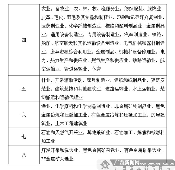 10月1日起我区实行工伤保险新费率