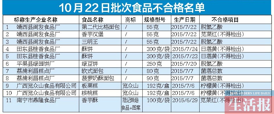 广西11批次食品不合格 南宁“范记”4上食药黑榜