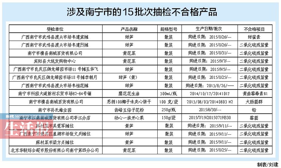 广西公布食品抽检结果 15批次不合格样品涉及南宁