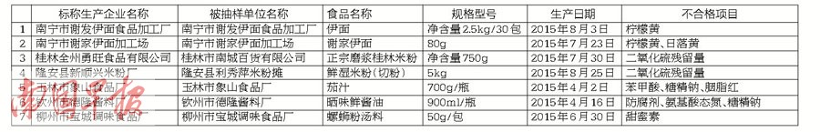 广西公布食品抽检结果 米粉伊面中检出超标添加物