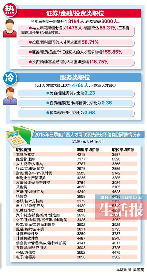 广西三季度平均薪酬3892元/月 哪些岗位薪水高?