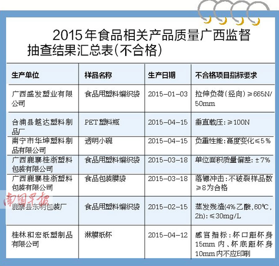 广西监督食品相关产品质量 6企业7批次产品不合格