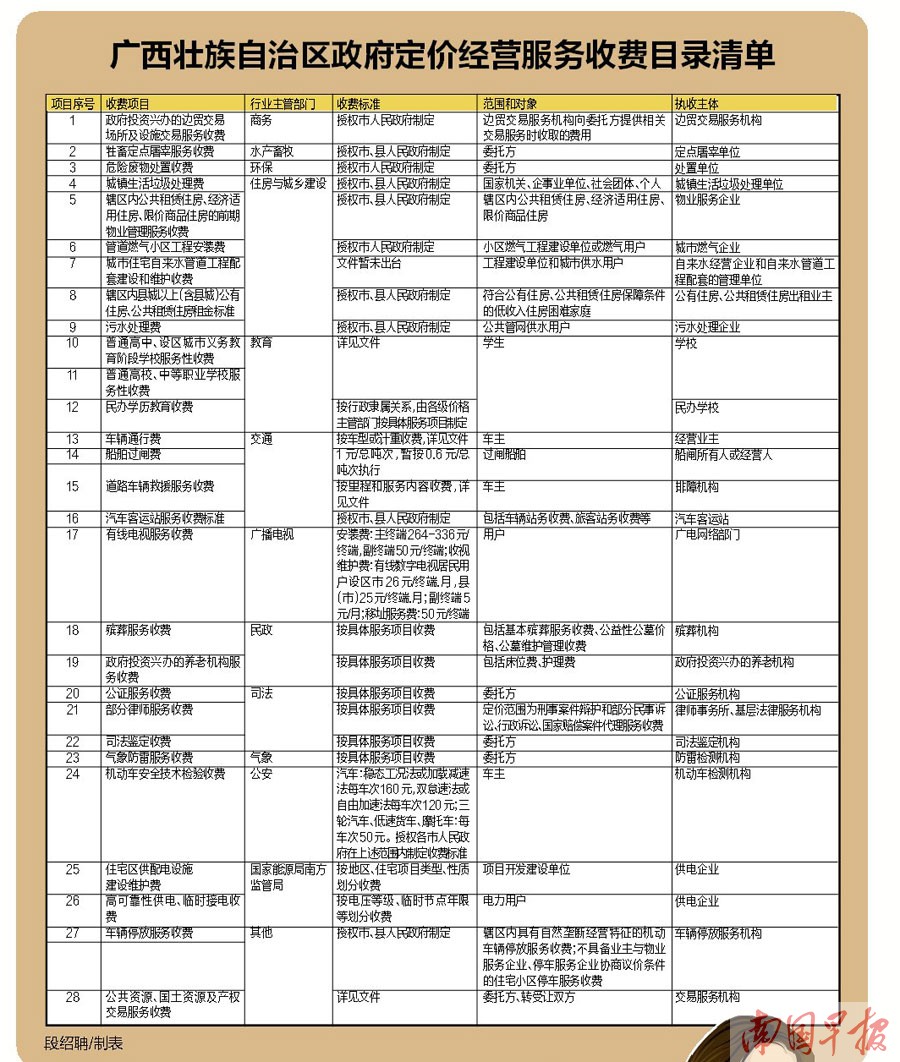 广西执行新版定价目录 28项服务收费仍由政府定价