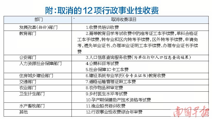 广西取消12项行政事业性收费 包括公需科目考试费