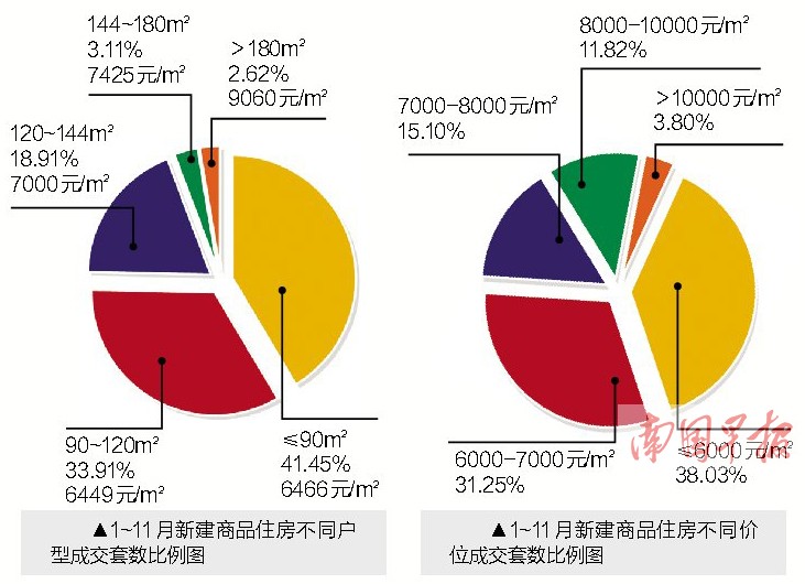 南宁11月楼市成交量再攀新高 小户型住房销售火爆