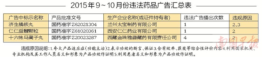 3种药品违法发布广告被通报 停售十六味马蔺子丸