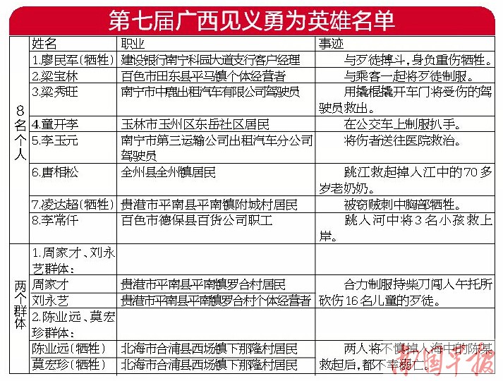广西表彰见义勇为英雄 12位英雄获表彰(组图)