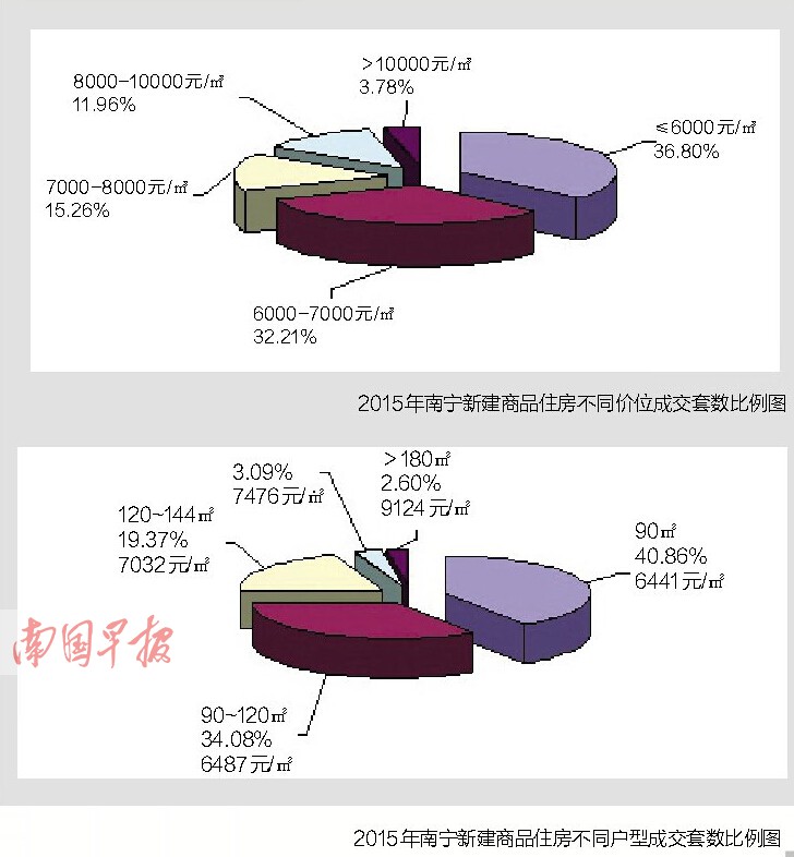 2015年南宁楼市报告：年售近8万套 五象新区领跑