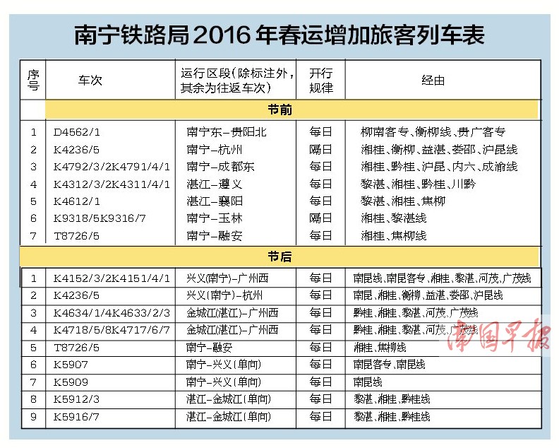 春运首日南宁东站发送旅客3万人次 同期增长100%