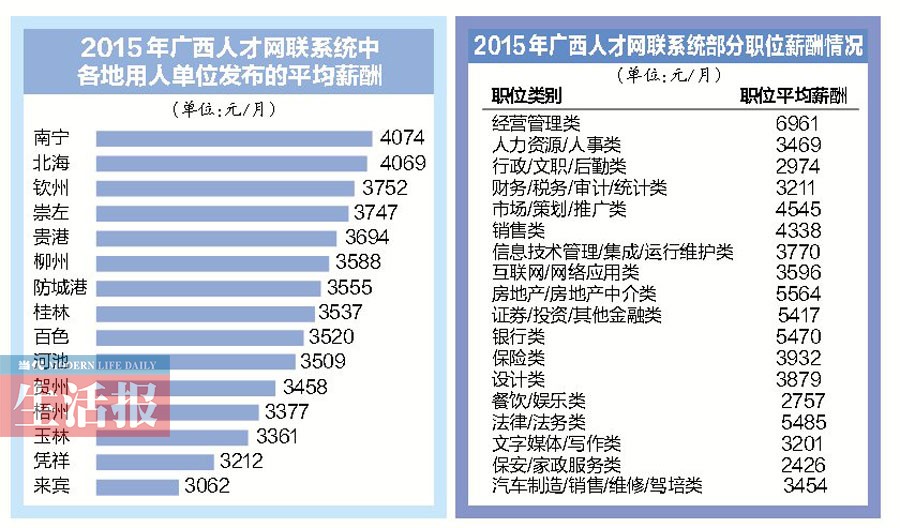 去年广西职位平均月薪3826元 比2014年增长12.07%