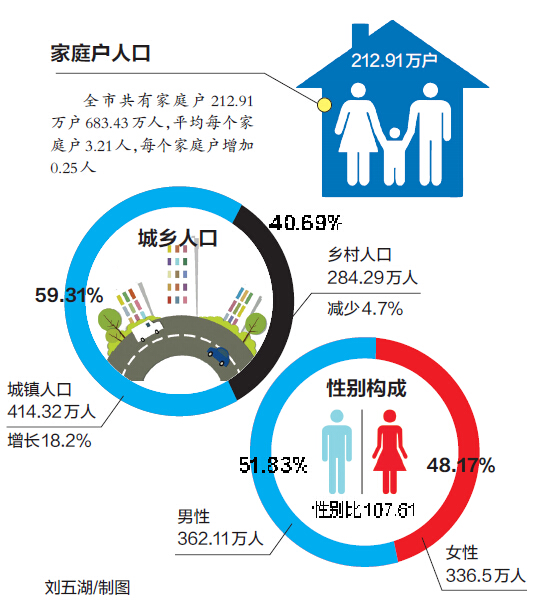 连云港市常驻人口_南宁市常驻人口