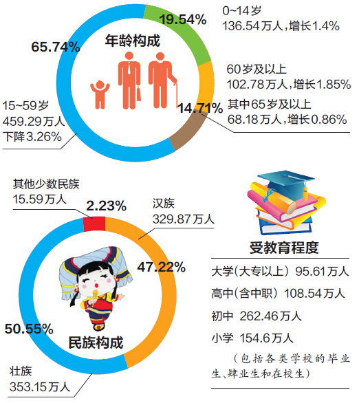 人口老龄化_南宁人口数