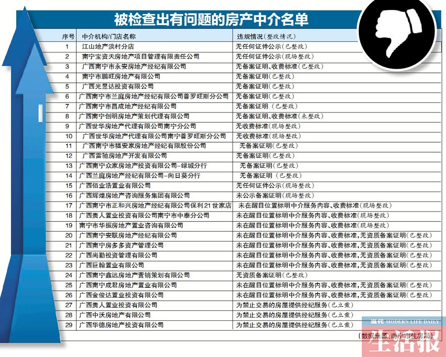 南宁市29家房产中介被点名 3家已被立案调查(图)